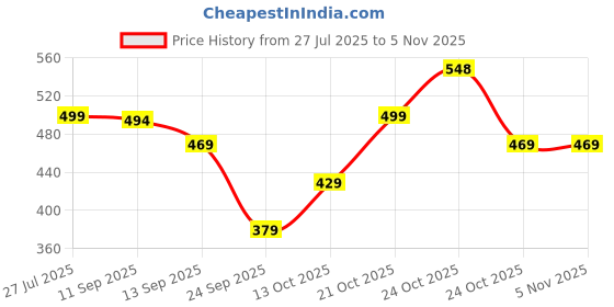 amazon.in weavers villa Women's Shawl weavers villa Price History Graph from 27 Jul 2025 to 3 Nov 2025
