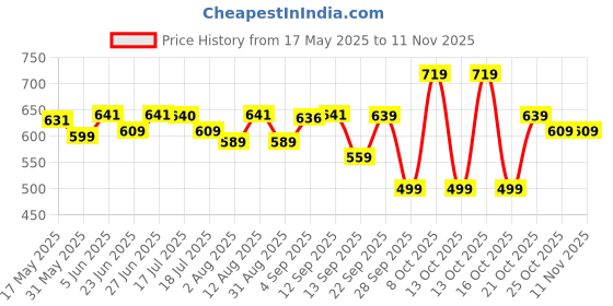 amazon.in weavers villa Women's Shawl, 100cm X 200cm weavers villa Price History Graph from 17 May 2025 to 10 Nov 2025