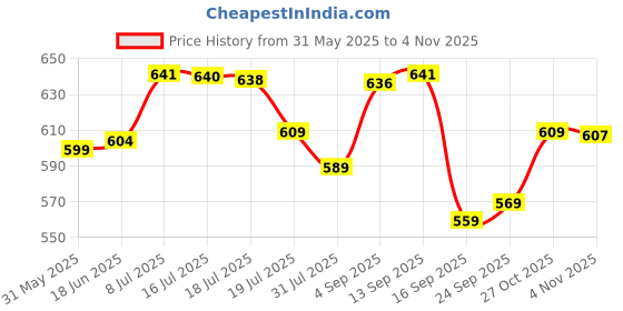 amazon.in weavers villa Women's Shawl, 100cm X 200cm weavers villa Price History Graph from 31 May 2025 to 4 Nov 2025