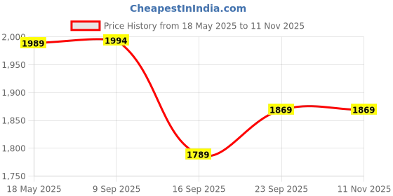amazon.in weavers villa Women's Shawl, 100cm x 200cm weavers villa Price History Graph from 18 May 2025 to 9 Nov 2025