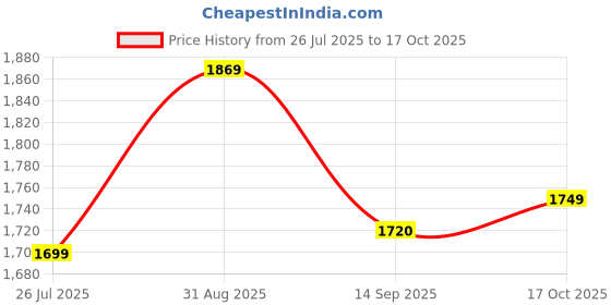 amazon.in swi with label Women's Shawl (5222 Black Free Size) swi with label Price History Graph from 26 Jul 2025 to 17 Oct 2025
