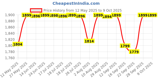 amazon.in pashtush Womens Shawl, Checkered Weave, Chashme Bulbul Weave, Soft Fine Wool pashtush Price History Graph from 12 May 2025 to 8 Oct 2025