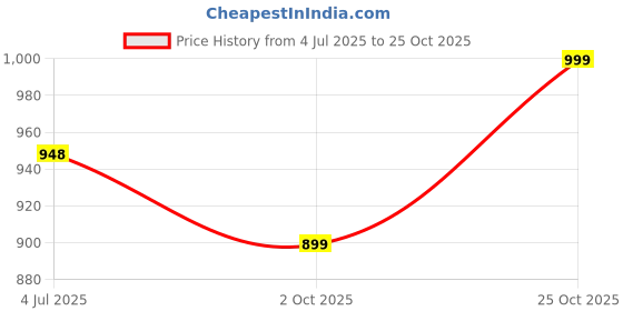 amazon.in prijam Women's Shawl (R 46 Gold zari_Off-White_One Size) prijam Price History Graph from 4 Jul 2025 to 24 Oct 2025