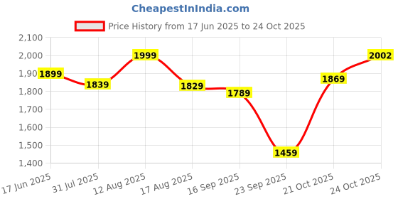 amazon.in weavers villa Women's Shawl (Red), 100cm x 200cm weavers villa Price History Graph from 17 Jun 2025 to 24 Oct 2025