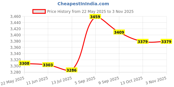 amazon.in zoylink Women's Shawl UV Protection Beach Wrap Shawl Long Scarf Wrap Scarf (Blue_Artificial silk) zoylink Price History Graph from 22 May 2025 to 2 Nov 2025