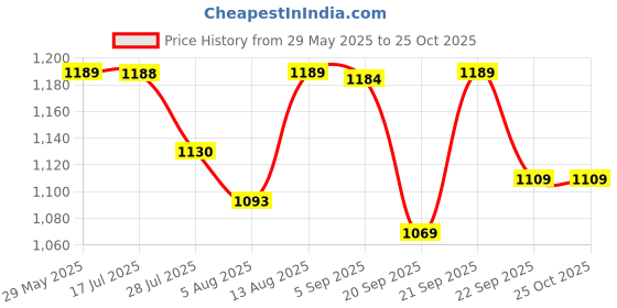 amazon.in weavers villa Women's Shawl (WV-404-RANI_Pink_L) weavers villa Price History Graph from 29 May 2025 to 25 Oct 2025