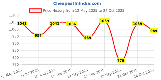 amazon.in weavers villa Women's Shawl (WV-406-GAJARI_Red_L) weavers villa Price History Graph from 12 May 2025 to 21 Oct 2025