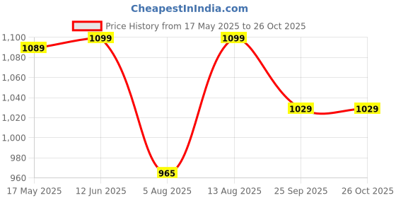 amazon.in weavers villa Women's Shawl (WV-407-MAROON_Maroon_L) weavers villa Price History Graph from 17 May 2025 to 25 Oct 2025