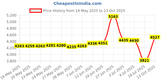 amazon.in vocanbomor Women’s Shawls and Wraps Open front Poncho Cape Cardigan Winter Blanket Sweatert vocanbomor Price History Graph from 19 May 2025 to 13 Oct 2025