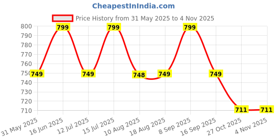 amazon.in lavie Women's Shaya Structured Potli | Ladies Purse Handbag lavie Price History Graph from 31 May 2025 to 2 Nov 2025