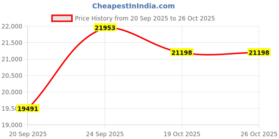 amazon.in ugg Women's Sheepskin Earmuff with Tasman Tape, Chestnut, One Size ugg Price History Graph from 20 Sep 2025 to 26 Oct 2025