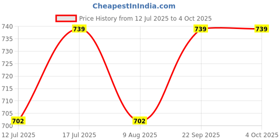 amazon.in Women's Sheer Mesh Bikini Panties, Pack of 5, Multiple Colors Price History Graph from 12 Jul 2025 to 4 Oct 2025