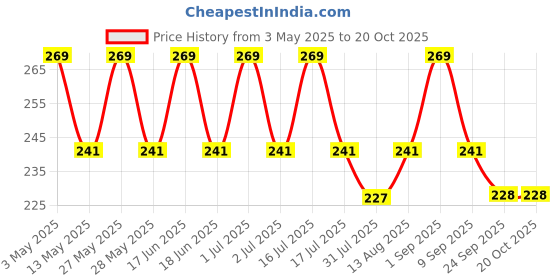 amazon.in zibell Women's Sheer Pantyhose, Black Control Top Tights with Reinforced Toe, Pack of 3 zibell Price History Graph from 3 May 2025 to 20 Oct 2025
