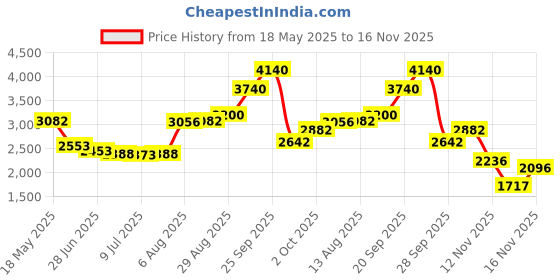 amazon.in yomutiur Womens Sheer Socks, Summer Transparent Thin Mesh Lace Elastic Jacquard Crystal Glass Socks yomutiur Price History Graph from 18 May 2025 to 16 Nov 2025