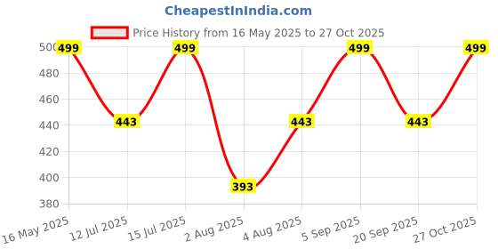 amazon.in ratnavali jewels Women's Shell Tiger Eye Stone Beads Necklace Line ratnavali jewels Price History Graph from 16 May 2025 to 27 Oct 2025