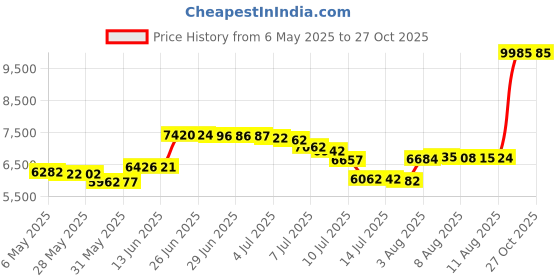 amazon.in gtliae Womens Sherpa Fleece Vest Oversized Puffy Sleeveless Jacket Fuzzy Outerwear Gilet with Pockets gtliae Price History Graph from 6 May 2025 to 27 Oct 2025