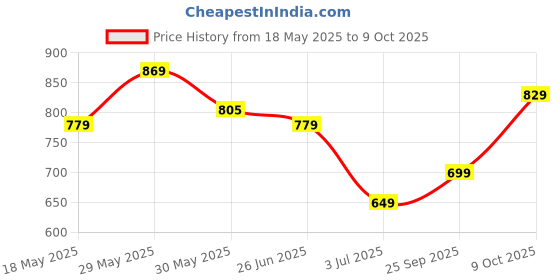 amazon.in campus Womens Sherry Walking Shoes campus Price History Graph from 18 May 2025 to 9 Oct 2025