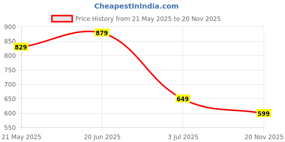 amazon.in campus Womens Sherry Walking Shoes campus Price History Graph from 21 May 2025 to 20 Nov 2025