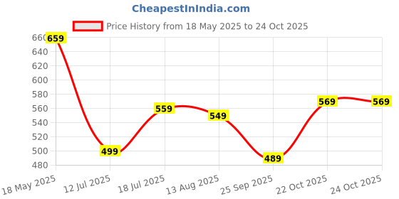 amazon.in tamaira fashion Women's Shibori Bandhani Printed Pure Cotton Mulmul Saree Without Blouse Piece(2512_Parent) tamaira fashion Price History Graph from 18 May 2025 to 23 Oct 2025