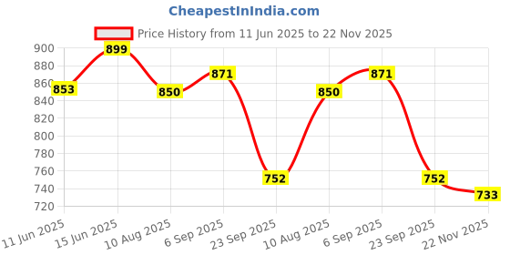 amazon.in marc loire Women's Shimmer & Glitter Block Heels Fashion Sandals marc loire Price History Graph from 11 Jun 2025 to 22 Nov 2025