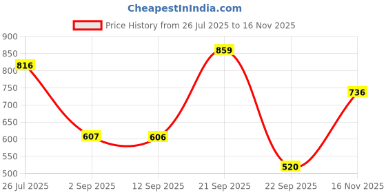 amazon.in bata Women's Shimmer Brown Slipper-7 Kids UK (7714756) bata Price History Graph from 26 Jul 2025 to 16 Nov 2025