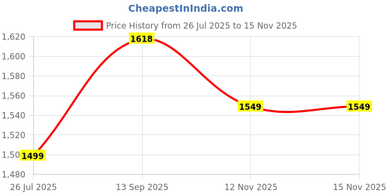 amazon.in siril Women's Shimmer Chiffon Embroidery Stone Work Saree With Unstitched Blouse Piece siril Price History Graph from 26 Jul 2025 to 15 Nov 2025
