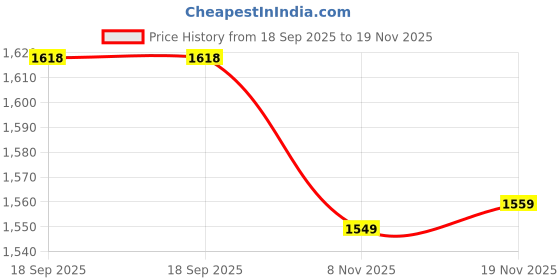 amazon.in siril Women's Shimmer Chiffon Embroidery Stone Work Saree With Unstitched Blouse Piece siril Price History Graph from 18 Sep 2025 to 19 Nov 2025