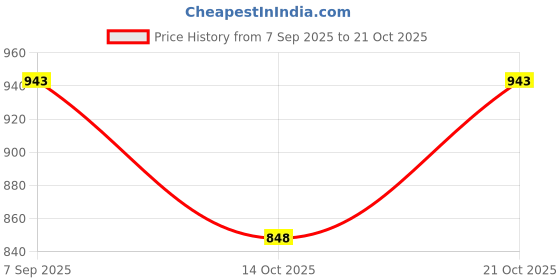 amazon.in dharmee Women's Shimmer Chiffon Lace Boarder Shiny Stone and Diamond Work Saree With Unstitched Blouse Piece... dharmee Price History Graph from 7 Sep 2025 to 21 Oct 2025
