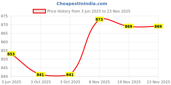 amazon.in siril Women's Shimmer Chiffon Lace Border Saree With Unstitched Blouse Piece siril Price History Graph from 3 Jun 2025 to 22 Nov 2025