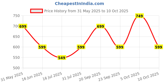 amazon.in ratan Women's Shimmer Georgette Batik Printed Saree with Printed Blouse Piece ratan Price History Graph from 31 May 2025 to 5 Oct 2025