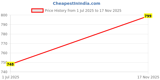 amazon.in siril Women's Shimmer Georgette Plain Saree With Unstitched Blouse Piece siril Price History Graph from 1 Jul 2025 to 17 Nov 2025