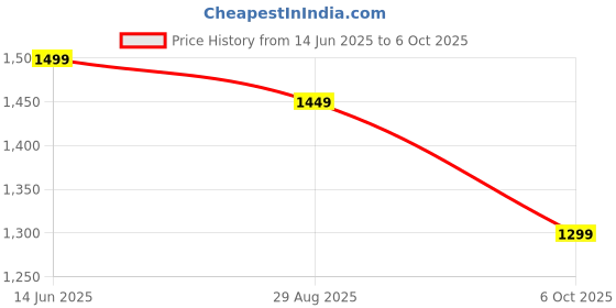 amazon.in akhilam Women's Shimmer Net Embellished Saree With Unstitched Blouse Piece akhilam Price History Graph from 14 Jun 2025 to 6 Oct 2025