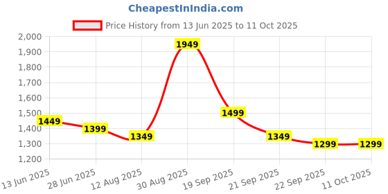 amazon.in akhilam Women's Shimmer Net Solid Saree With Unstitched Blouse Piece (RADHA7001_RX_Parent) akhilam Price History Graph from 13 Jun 2025 to 10 Oct 2025