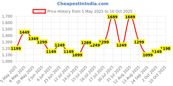 amazon.in akhilam Women's Shimmer Organza Sequence Embroidery Saree With Unstitched Blouse Piece akhilam Price History Graph from 5 May 2025 to 10 Oct 2025