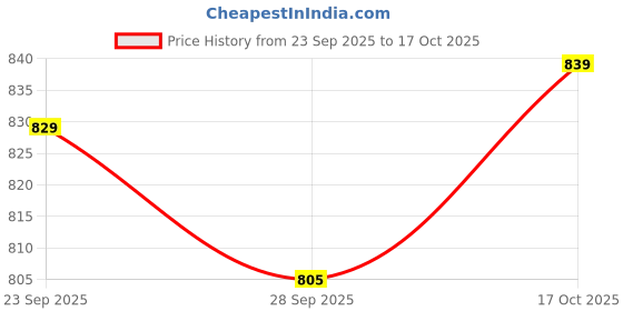 amazon.in flosive Women's Shimmer Organza Sequence Embroidery Saree With Unstitched Blouse Piece flosive Price History Graph from 23 Sep 2025 to 17 Oct 2025
