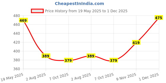 amazon.in pujia mills Women's Shipali Net Work Half Sleeves Readymade Saree Blouse pujia mills Price History Graph from 19 May 2025 to 1 Dec 2025