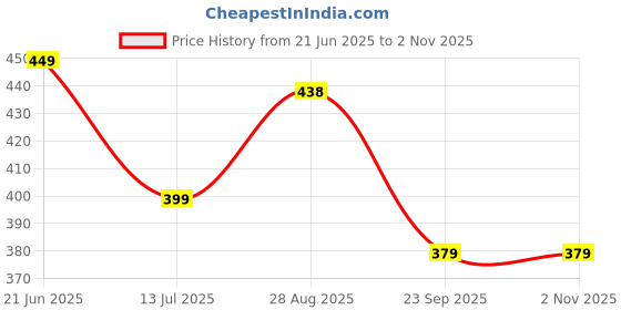 amazon.in pujia mills Women's Shipali Net Work Half Sleeves Readymade Saree Blouse pujia mills Price History Graph from 21 Jun 2025 to 1 Nov 2025