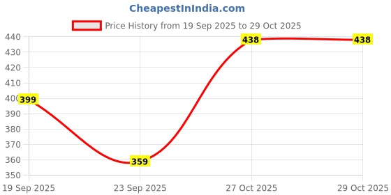 amazon.in pujia mills Women's Shipali Net Work Half Sleeves Readymade Saree Blouse pujia mills Price History Graph from 19 Sep 2025 to 29 Oct 2025