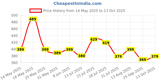 amazon.in pujia mills Women's Shipali Net Work Ruffle Sleeves Readymade Saree Blouse pujia mills Price History Graph from 14 May 2025 to 13 Oct 2025