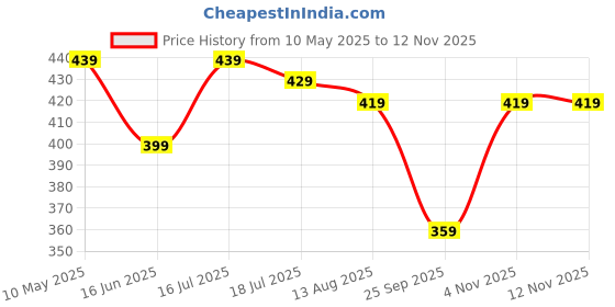 amazon.in pujia mills Women's Shipali Net Work Ruffle Sleeves Readymade Saree Blouse pujia mills Price History Graph from 10 May 2025 to 12 Nov 2025