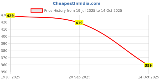 amazon.in sumaira tex Women's Shipali Net Work Ruffle Sleeves Readymade Saree Blouse sumaira tex Price History Graph from 19 Jul 2025 to 14 Oct 2025