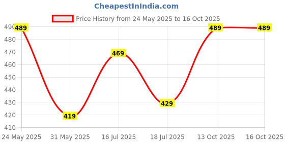 amazon.in sumaira tex Women's Shipali Net Work Ruffle Sleeves Readymade Saree Blouse sumaira tex Price History Graph from 24 May 2025 to 16 Oct 2025