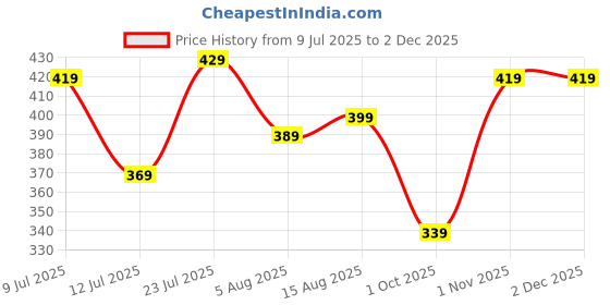 amazon.in pujia mills Women's Shipali Net Work Ruffle Sleeves Readymade Saree Blouse pujia mills Price History Graph from 9 Jul 2025 to 2 Dec 2025