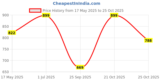 amazon.in purys Women's Shirt purys Price History Graph from 17 May 2025 to 25 Oct 2025