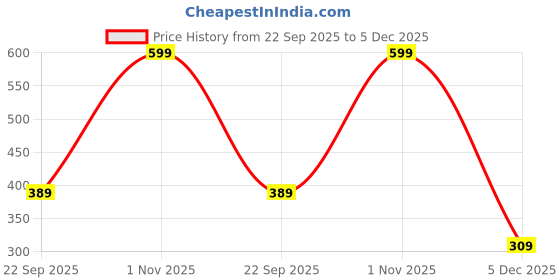 amazon.in macrowoman w-series Women's Shirt macrowoman w-series Price History Graph from 22 Sep 2025 to 4 Dec 2025