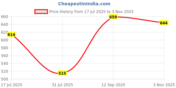 amazon.in campus sutra Women's Shirt for Casual Wear | Spread Collar | Long Sleeve | Regular Fit | Button Closure | Shirt Crafted with Comfort Fit for Everyday Wear campus sutra Price History Graph from 17 Jul 2025 to 3 Nov 2025