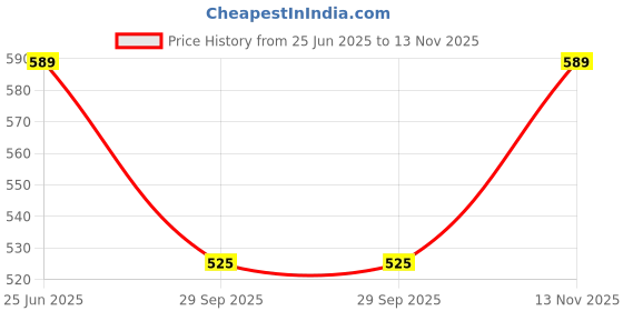 amazon.in campus sutra Women's Shirt for Casual Wear | Spread Collar | Regular Sleeve | Quality Stretchable Fabric | Shirt Crafted with Enhanced Stretch & Comfort Fit for Everyday Wear campus sutra Price History Graph from 25 Jun 2025 to 13 Nov 2025