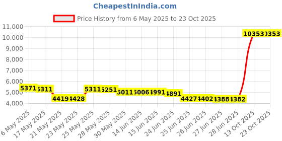 amazon.in magcomsen Women's Shirts Long Sleeve 1/4 Zip UPF50+ UV Sun Protection Quick Dry Workout Hiking Athletic Shirts Rash Guard magcomsen Price History Graph from 6 May 2025 to 23 Oct 2025