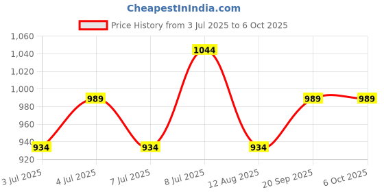 amazon.in sparx Women's Shoe for Trekking Hiking & Walking with Mesh TPR & EVA sparx Price History Graph from 3 Jul 2025 to 6 Oct 2025