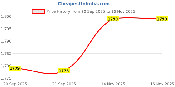 amazon.in bata Womens Shoes Ballet Flat bata Price History Graph from 20 Sep 2025 to 16 Nov 2025